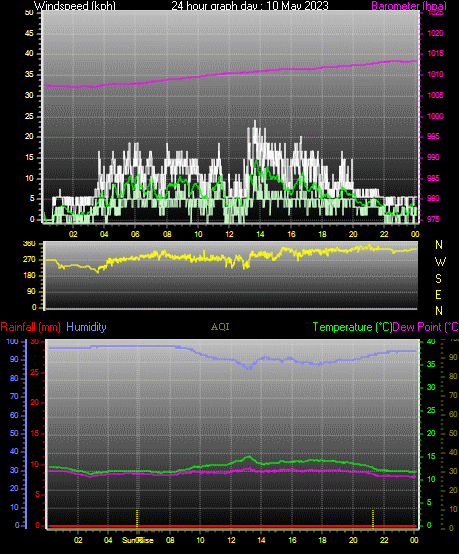 24 Hour Graph for Day 10
